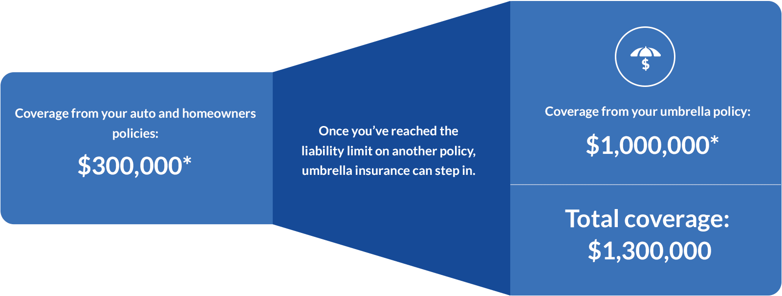 Once you've reached the liability limit on another policy, umbrella insurance can step in.