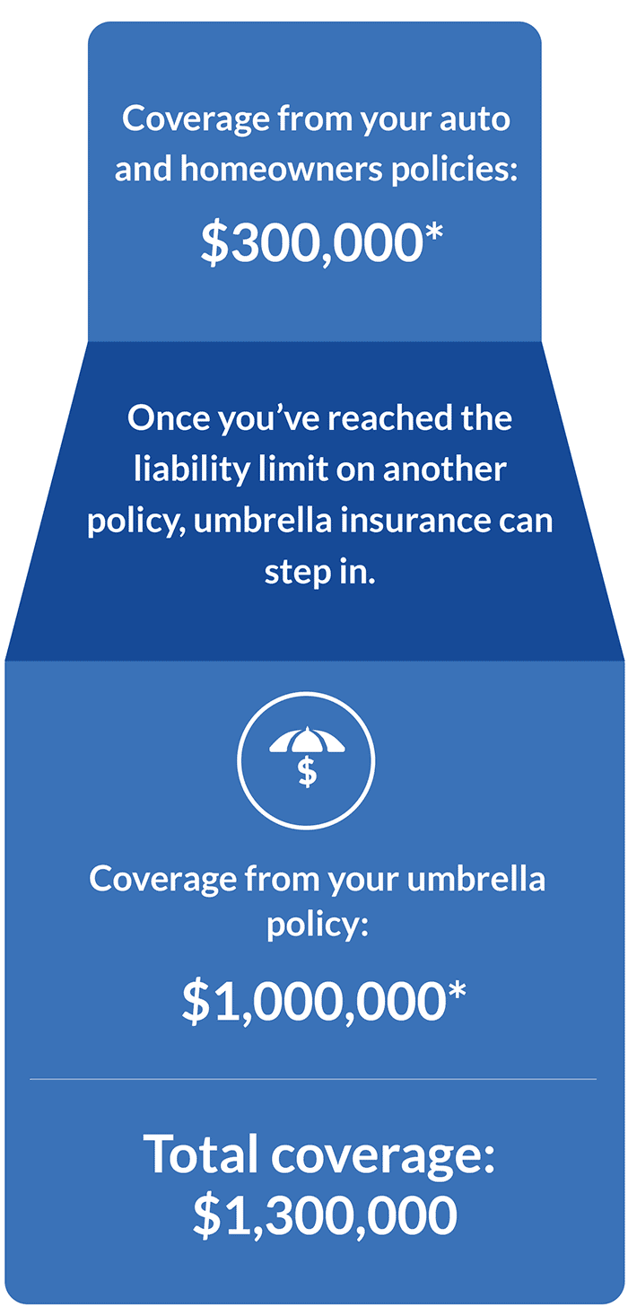 Once you've reached the liability limit on another policy, umbrella insurance can step in.
