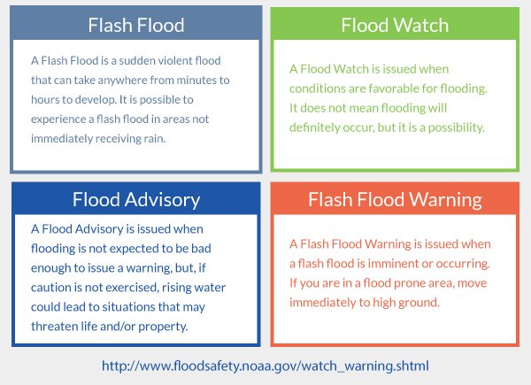 Examples of flood warnings.