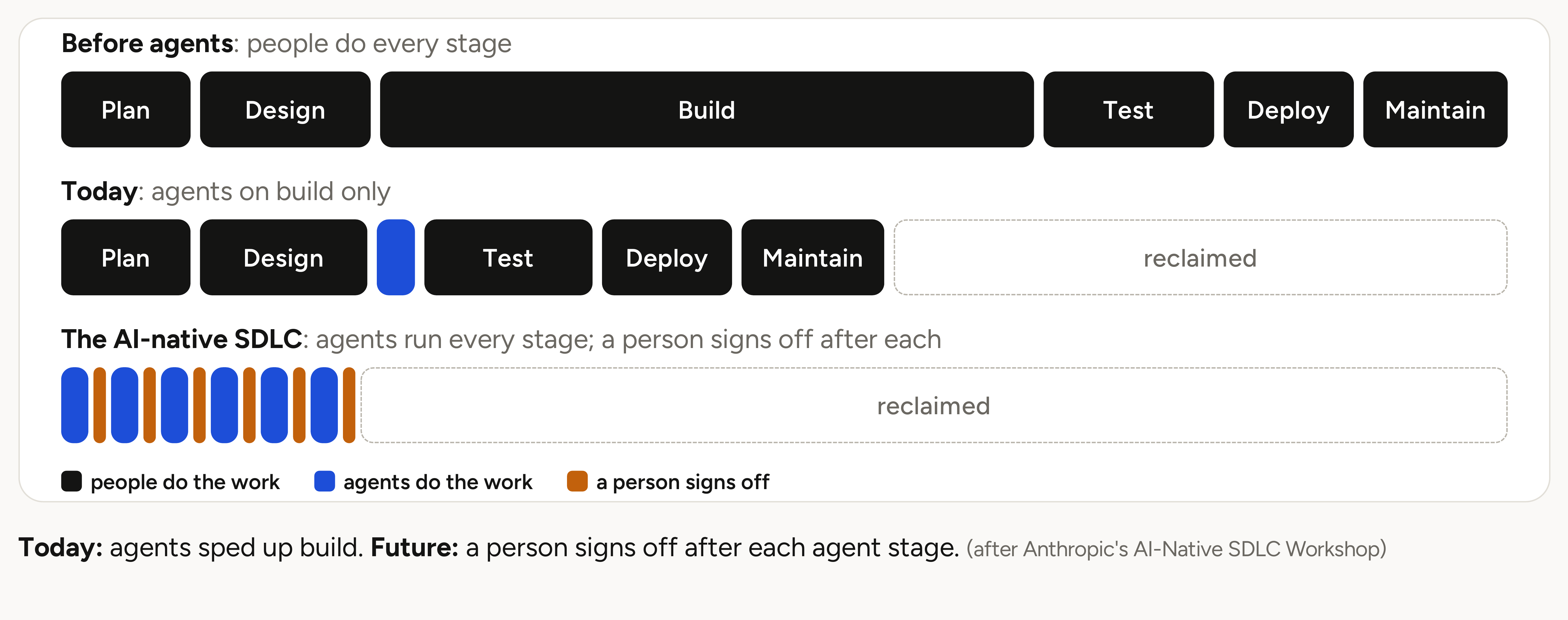 Diagram comparing three software development lifecycles. Before agents, people did every stage: plan, design, build (the longest), test, deploy, maintain. Today, agents handle build only, which shortens that stage and leaves reclaimed time at the end. In the AI-native lifecycle, agents run every stage and a person signs off after each one, leaving the most reclaimed time.