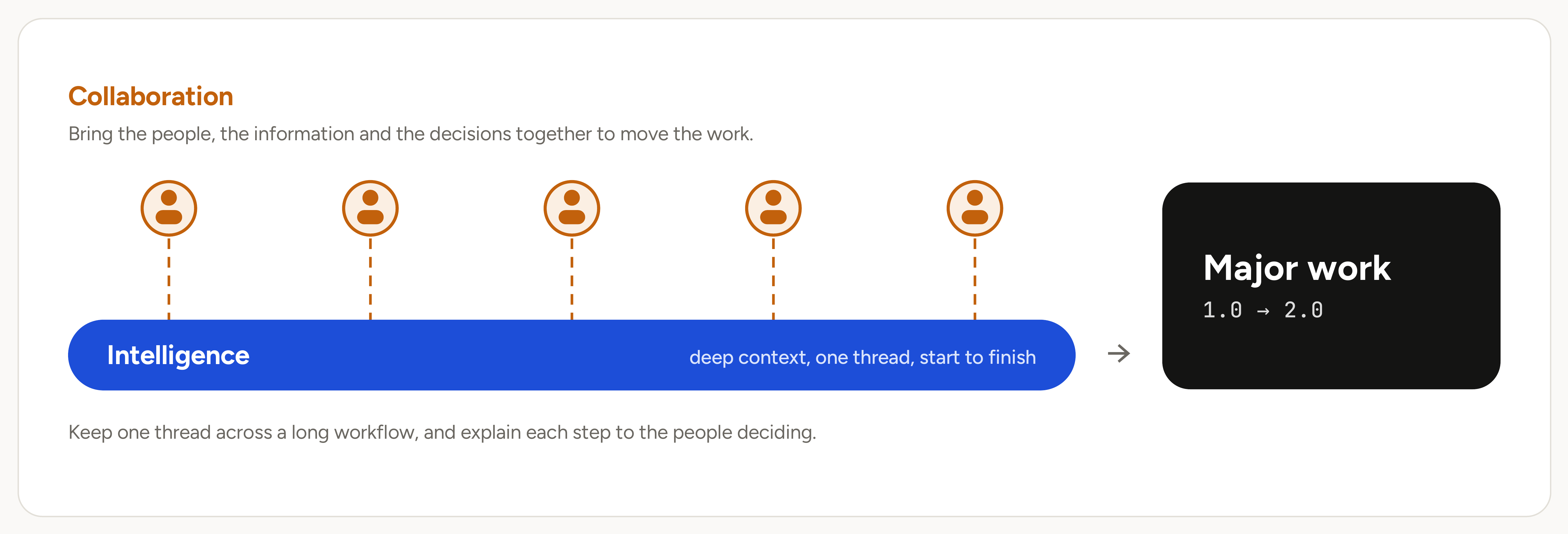 Diagram titled Collaboration. Five people connect by dotted lines to a single blue bar labeled Intelligence: deep context, one thread, start to finish. An arrow leads from the bar to a box reading Major work, 1.0 to 2.0.