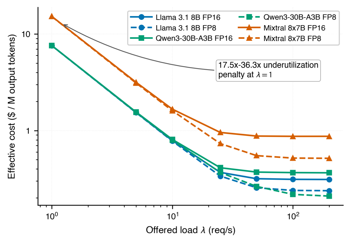 Effective cost per million output tokens versus offered load