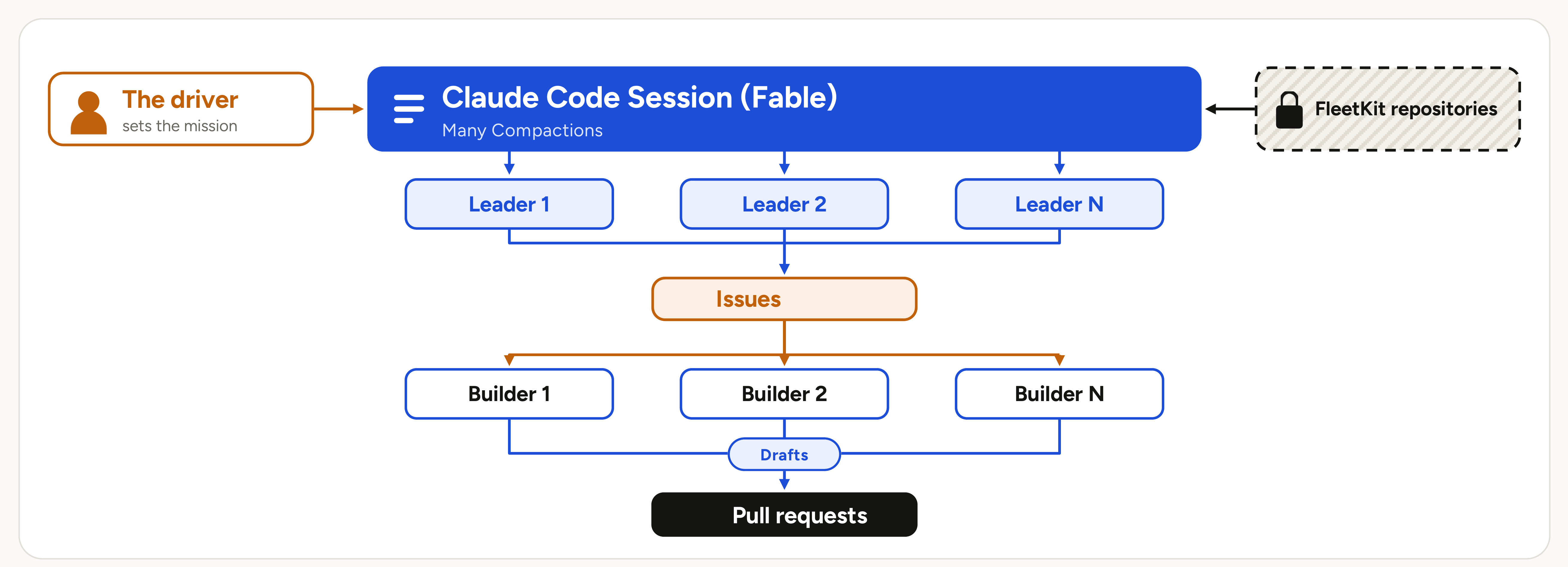 The driver sets a mission, leaders create issues, and builders turn them into drafts and pull requests..