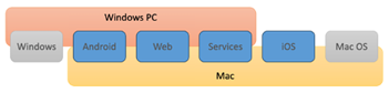 Platform differences