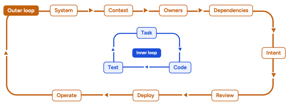 Nested loops: an inner loop of task, code, test inside an outer loop from system through operate.