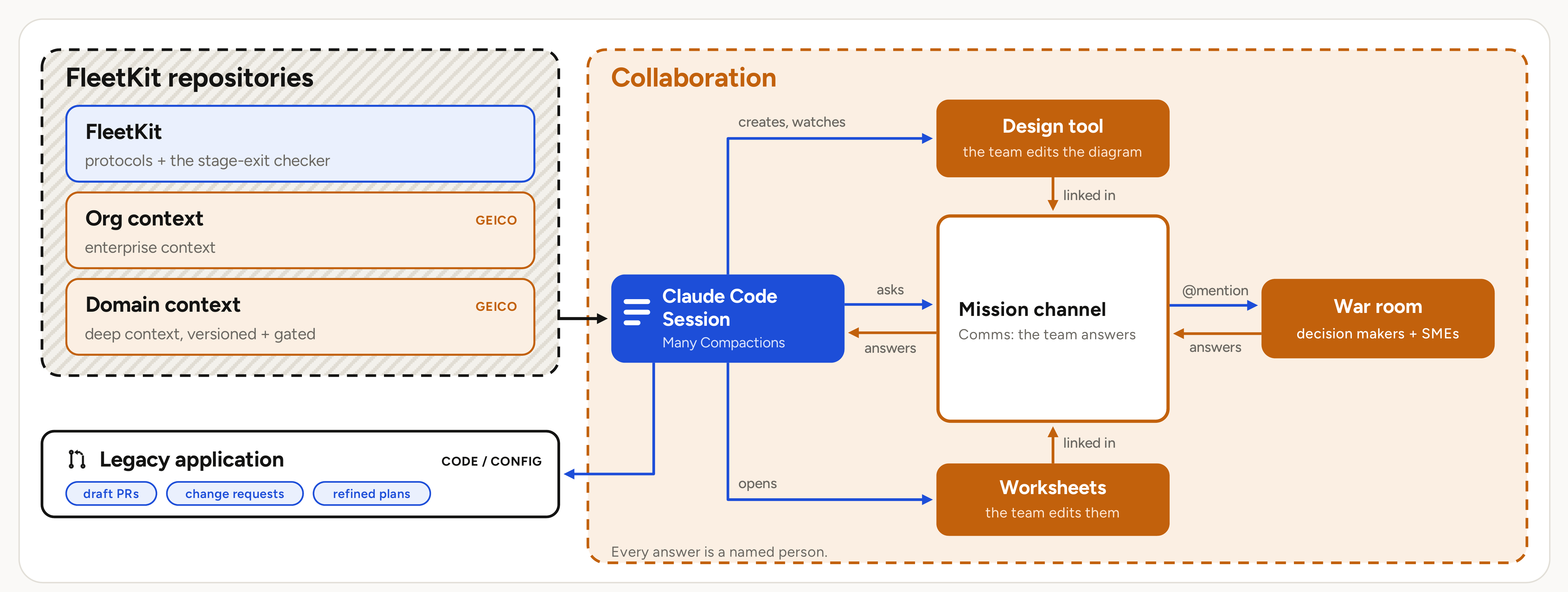 A Claude Code session uses FleetKit context to open a mission channel, gather answers from people, and update a legacy application.