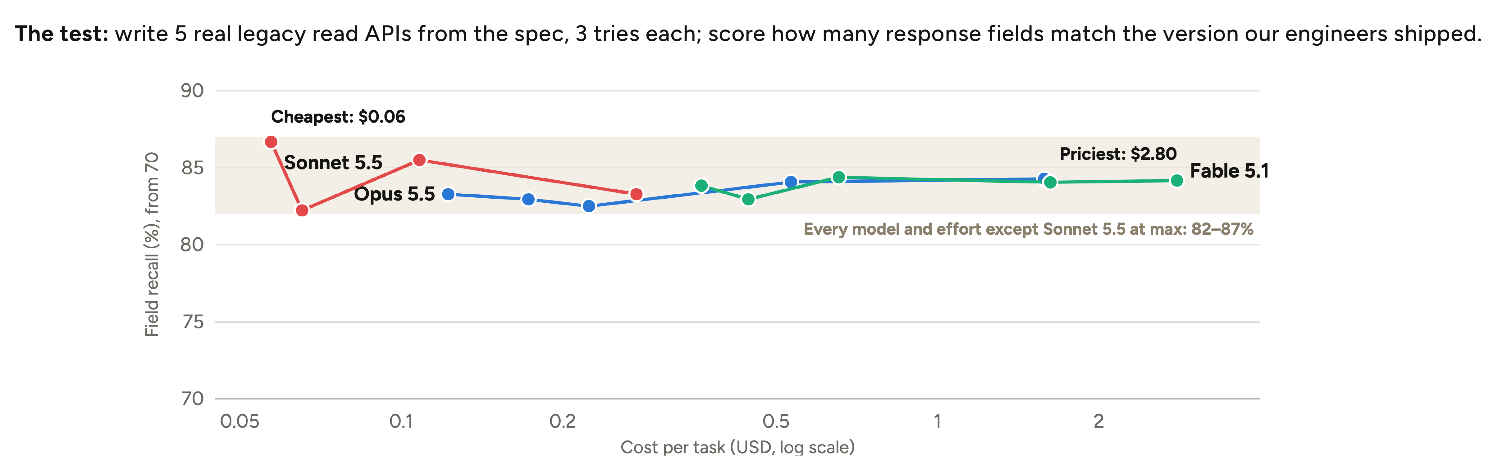 Chart: legacy API field recall stays between 82% and 87% for Sonnet 5.5, Opus 5.5, and Fable 5.1, from $0.06 to $2.80 per task.