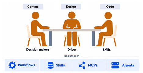 Three people seated at a table, labeled Comms, Design, and Code, above a row of four building blocks: workflows, skills, MCPs, and agents.