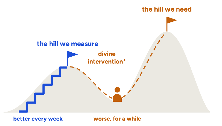 Two hills: climbing the one we measure improves weekly, but reaching the taller hill we need means getting worse for a while.