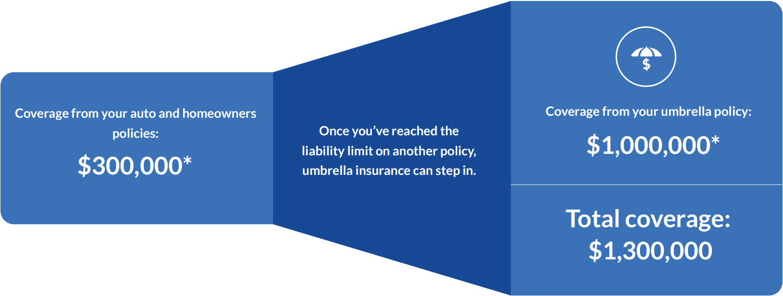 ce you ve reached the liability limit on another policy umbrella insurance can step Start Quote