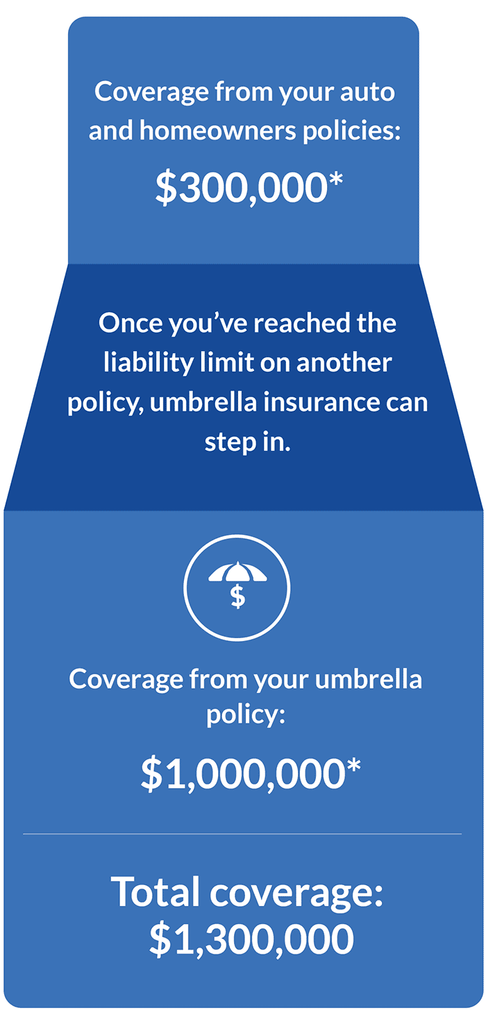 Required Minimum Limits For Umbrella Insurance Geico